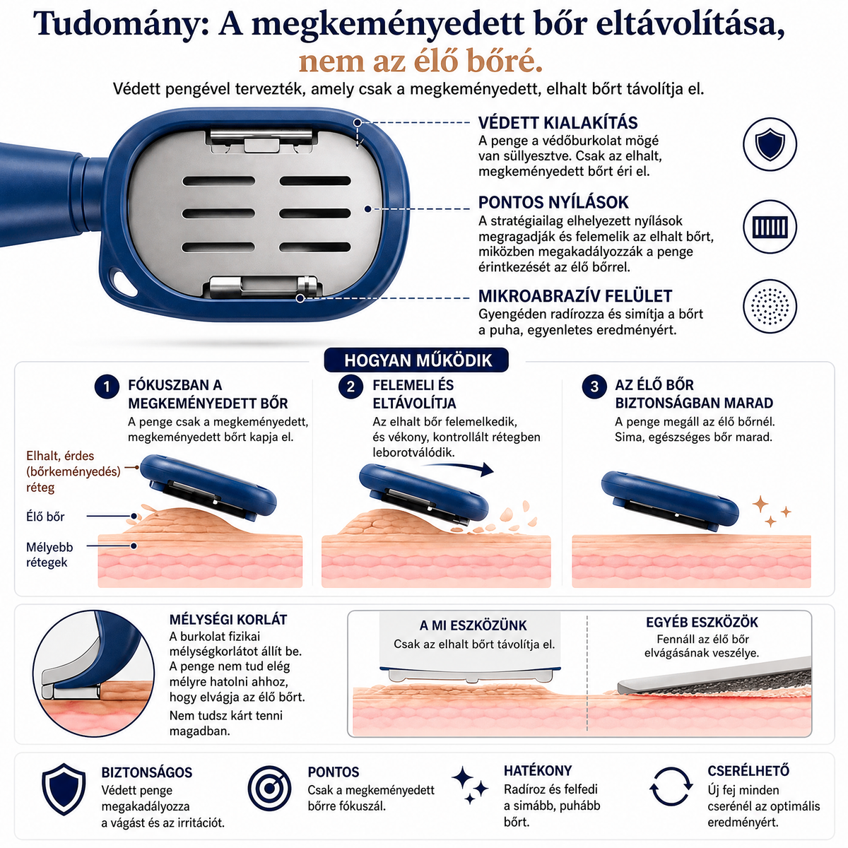 🔥🔥LEFUN® Precíziós lábreszelő 🌟 eltávolítja az érdes és megkeményedett bőrt, segít simává tenni a sarkat, és lehetővé teszi, hogy kényelmesen, otthon végezd a lábápolást